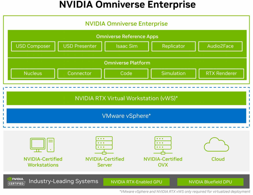 NVIDIA Omniverse