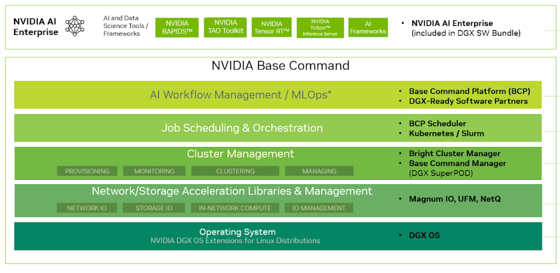 NVIDIA Base Command