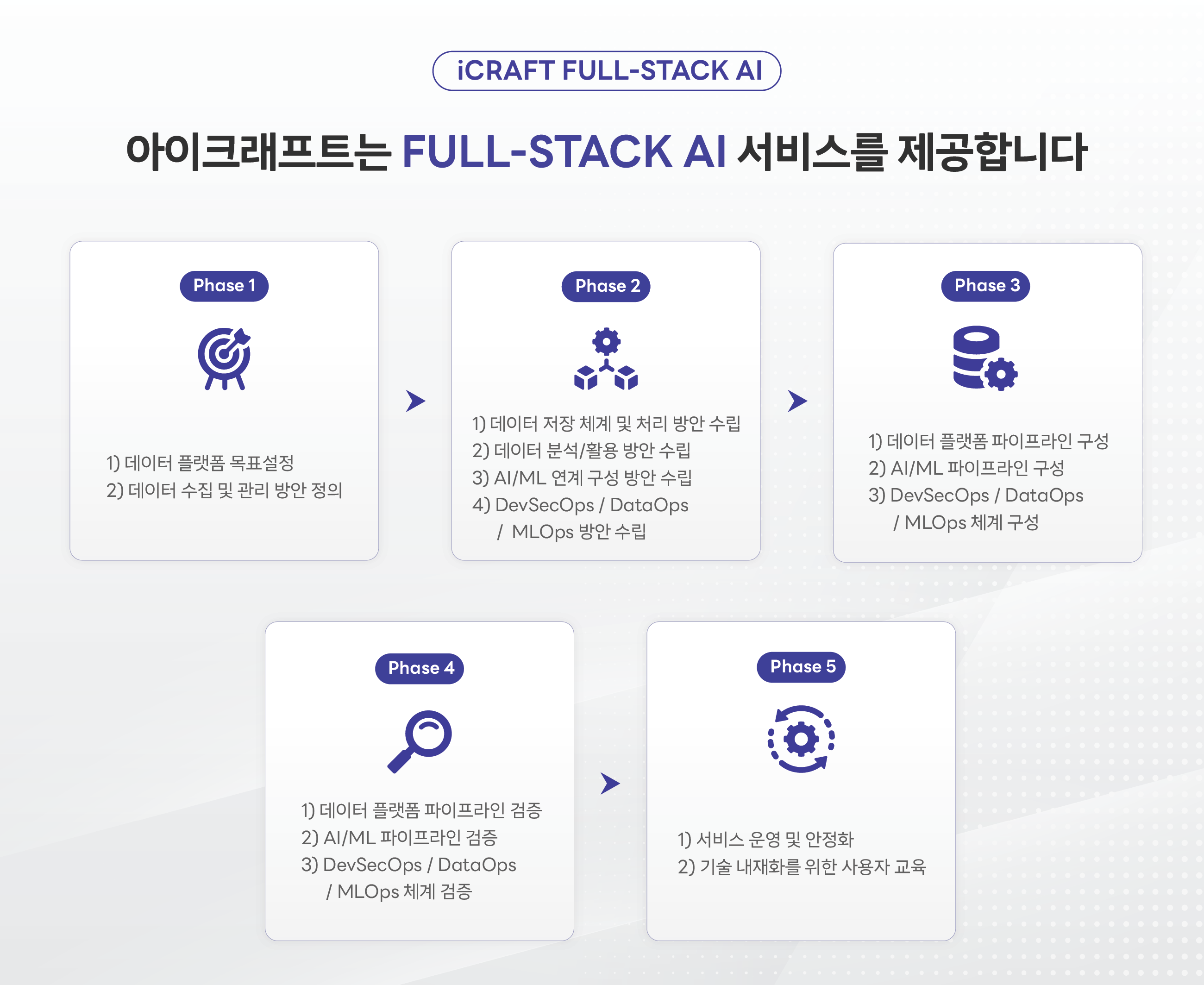 Data Platform Process